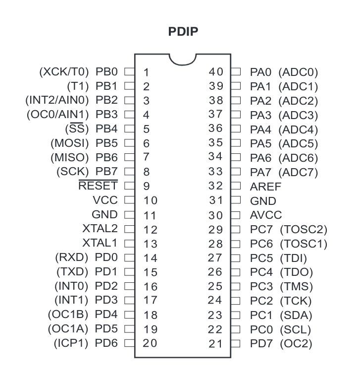 ATmega32A - PIN