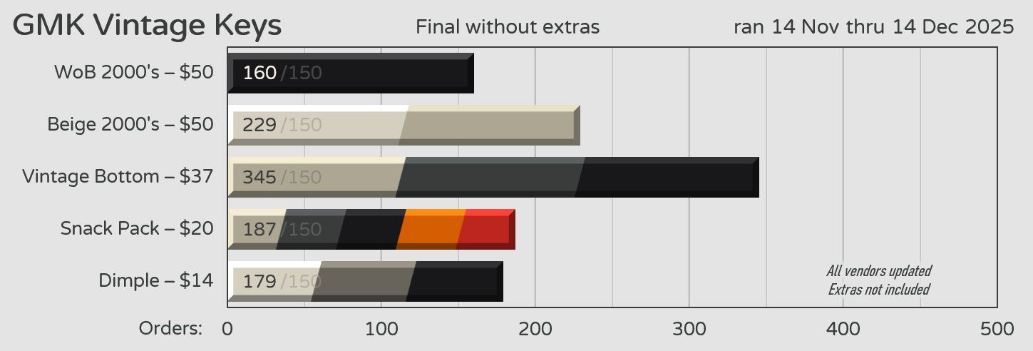 GMK CYL Vintage Keys - Final Numbers w/o Extras