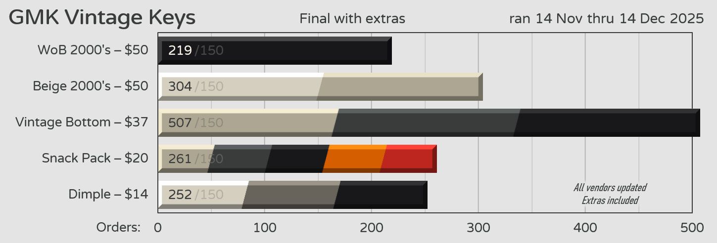 GMK CYL Vintage Keys - Final Numbers with Extras
