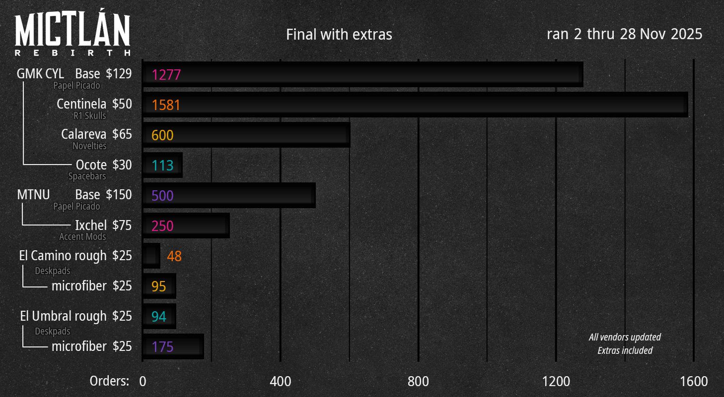 GMK CYL + MTNU Mictlán Rebirth by vheissu - Final numbers with extras