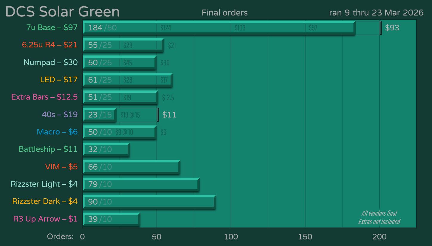DCS Solar Green - Vendor Final Numbers